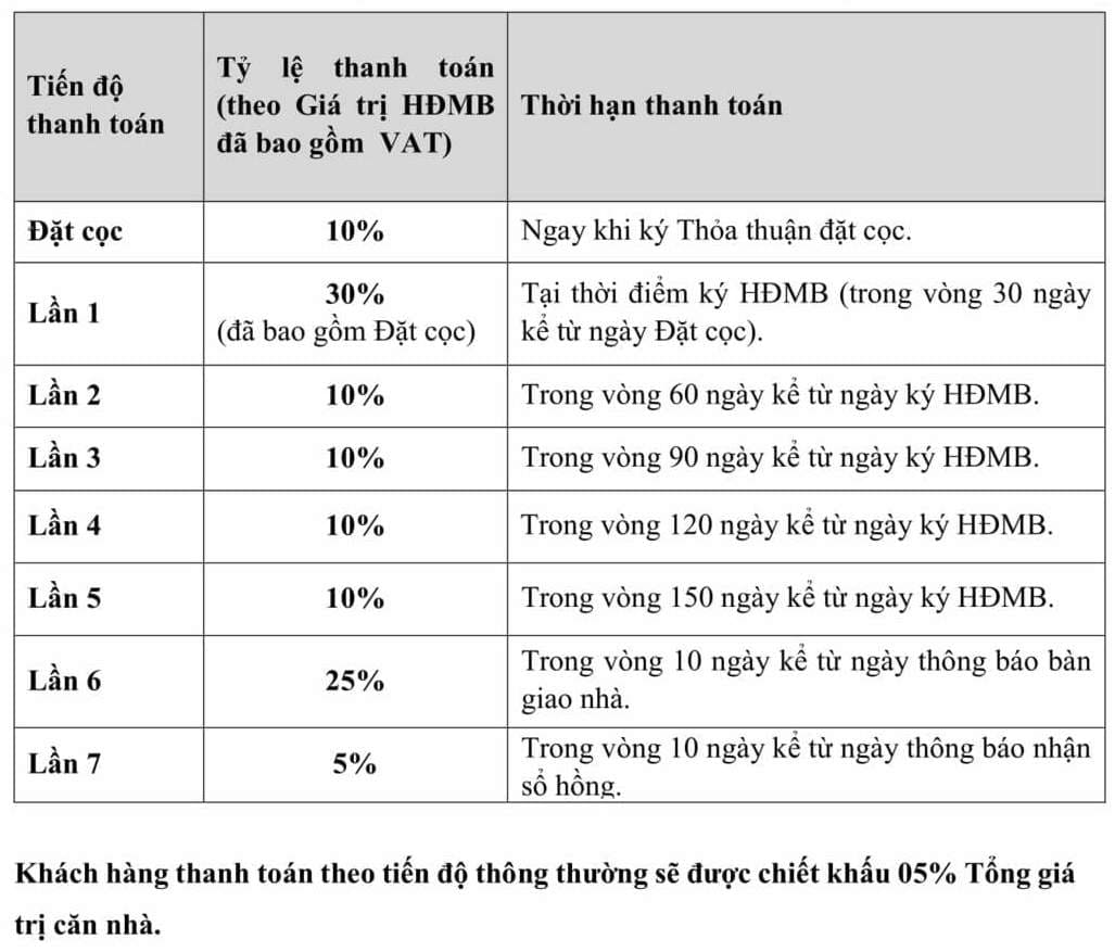 Chính sách bán hàng và tiến độ thanh toán